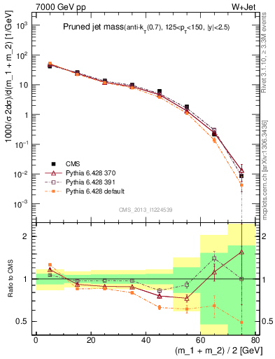 Plot of j.m.prun in 7000 GeV pp collisions