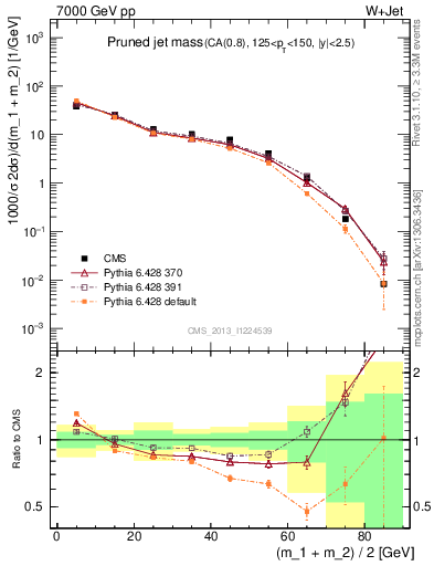 Plot of j.m.prun in 7000 GeV pp collisions