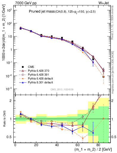 Plot of j.m.prun in 7000 GeV pp collisions