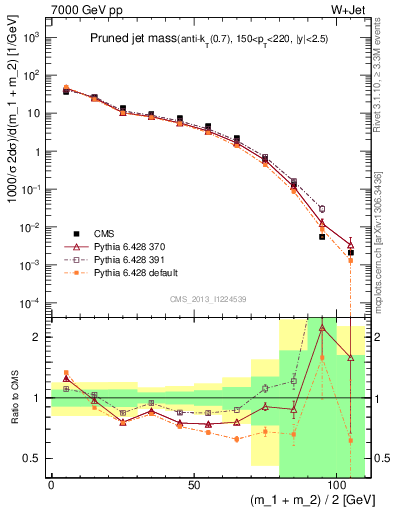 Plot of j.m.prun in 7000 GeV pp collisions