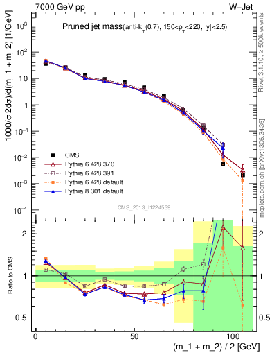 Plot of j.m.prun in 7000 GeV pp collisions