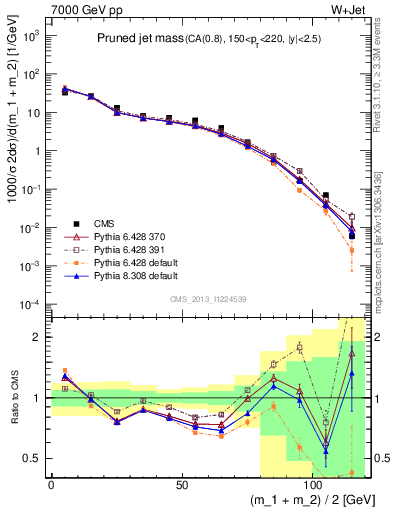 Plot of j.m.prun in 7000 GeV pp collisions