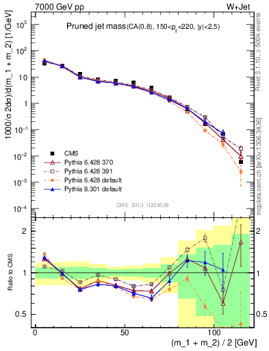 Plot of j.m.prun in 7000 GeV pp collisions