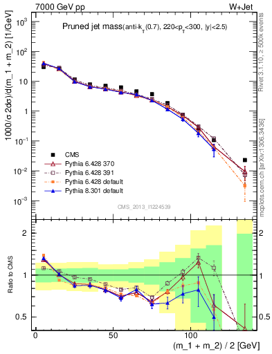 Plot of j.m.prun in 7000 GeV pp collisions