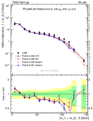 Plot of j.m.prun in 7000 GeV pp collisions