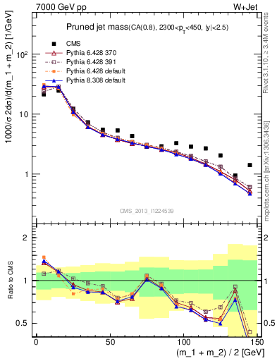 Plot of j.m.prun in 7000 GeV pp collisions