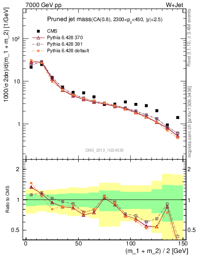 Plot of j.m.prun in 7000 GeV pp collisions