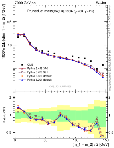 Plot of j.m.prun in 7000 GeV pp collisions