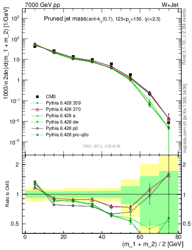 Plot of j.m.prun in 7000 GeV pp collisions