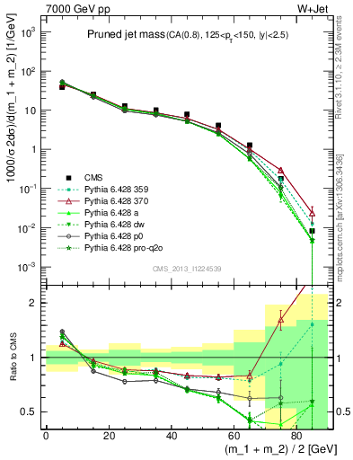 Plot of j.m.prun in 7000 GeV pp collisions