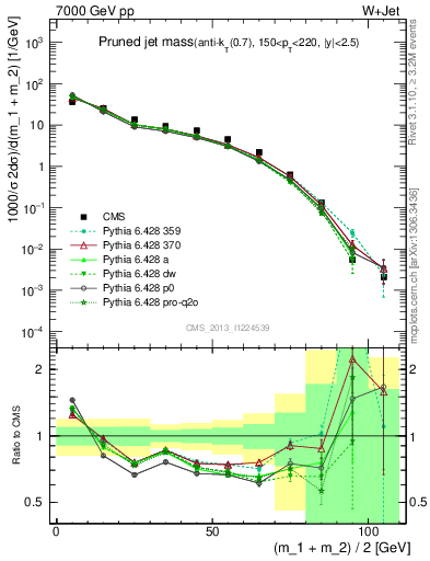 Plot of j.m.prun in 7000 GeV pp collisions