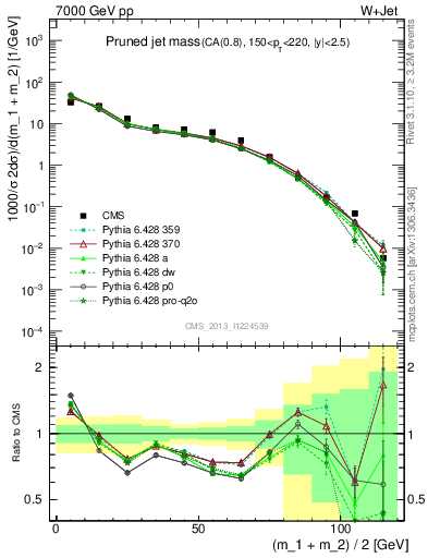 Plot of j.m.prun in 7000 GeV pp collisions