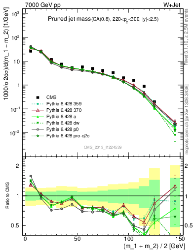 Plot of j.m.prun in 7000 GeV pp collisions