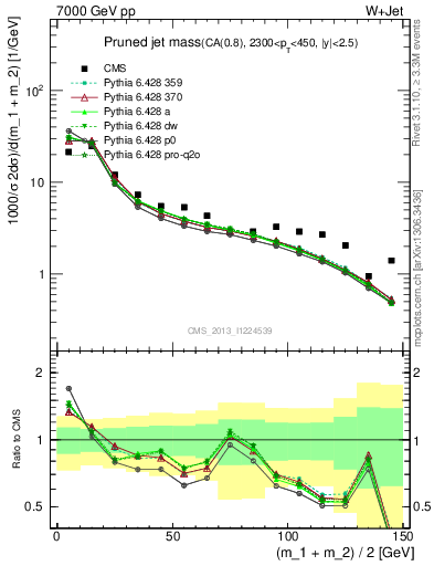 Plot of j.m.prun in 7000 GeV pp collisions