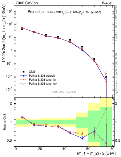 Plot of j.m.prun in 7000 GeV pp collisions