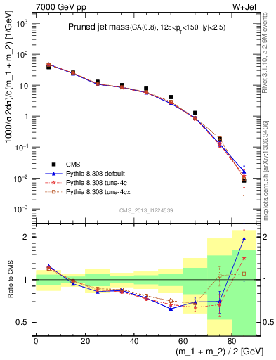 Plot of j.m.prun in 7000 GeV pp collisions