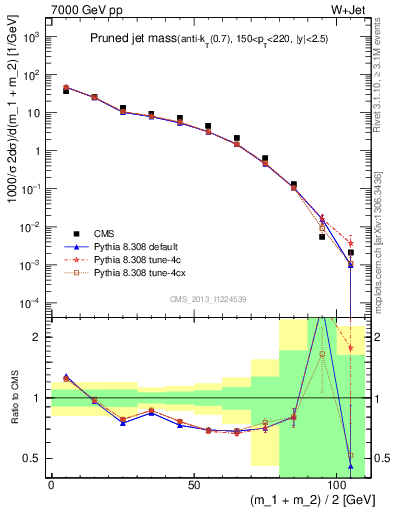 Plot of j.m.prun in 7000 GeV pp collisions