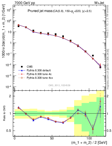 Plot of j.m.prun in 7000 GeV pp collisions