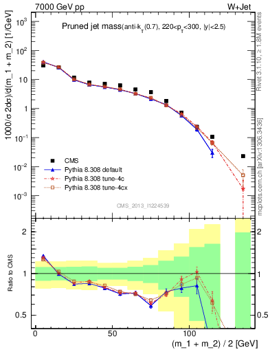 Plot of j.m.prun in 7000 GeV pp collisions