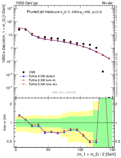 Plot of j.m.prun in 7000 GeV pp collisions