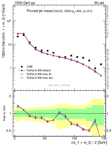 Plot of j.m.prun in 7000 GeV pp collisions