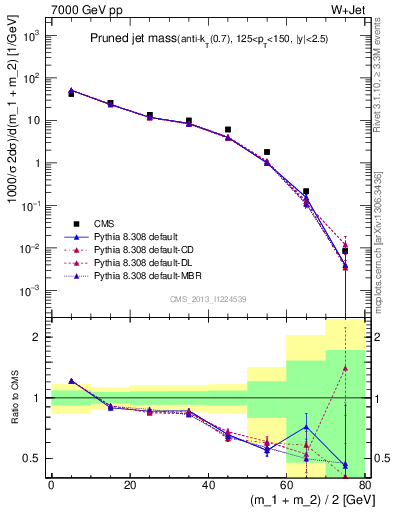 Plot of j.m.prun in 7000 GeV pp collisions