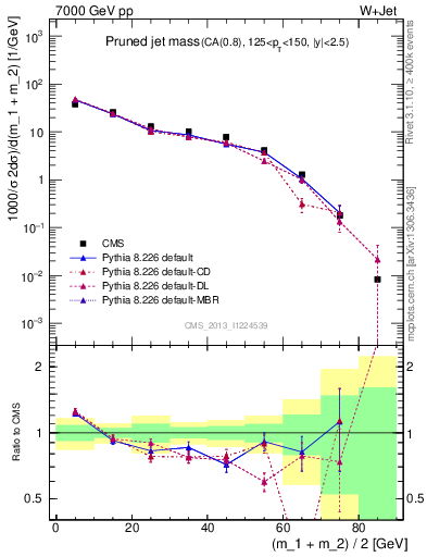 Plot of j.m.prun in 7000 GeV pp collisions