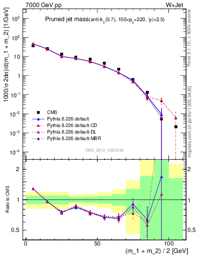 Plot of j.m.prun in 7000 GeV pp collisions