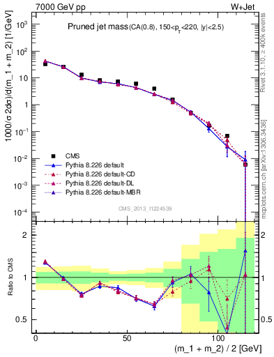 Plot of j.m.prun in 7000 GeV pp collisions