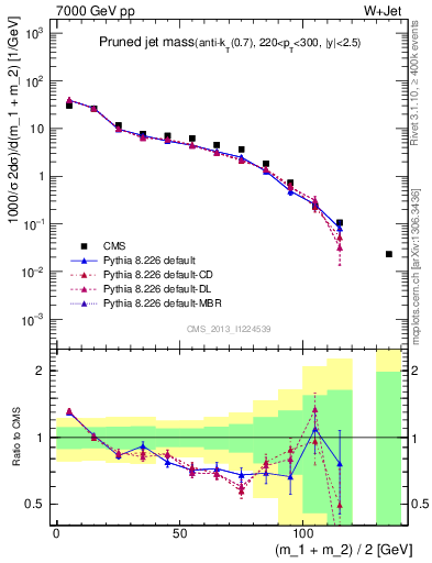 Plot of j.m.prun in 7000 GeV pp collisions