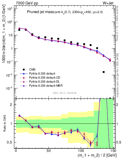 Plot of j.m.prun in 7000 GeV pp collisions