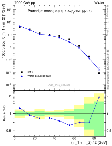 Plot of j.m.prun in 7000 GeV pp collisions