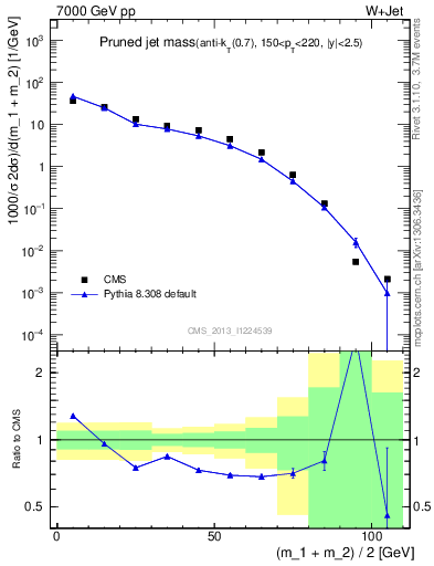 Plot of j.m.prun in 7000 GeV pp collisions