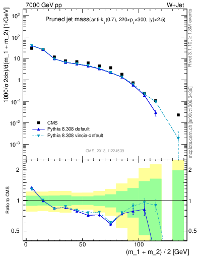 Plot of j.m.prun in 7000 GeV pp collisions