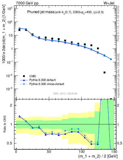 Plot of j.m.prun in 7000 GeV pp collisions