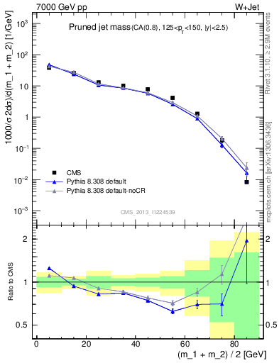 Plot of j.m.prun in 7000 GeV pp collisions