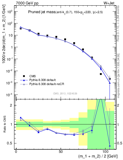 Plot of j.m.prun in 7000 GeV pp collisions