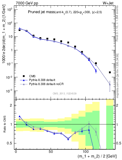 Plot of j.m.prun in 7000 GeV pp collisions