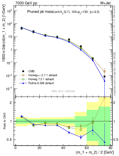 Plot of j.m.prun in 7000 GeV pp collisions