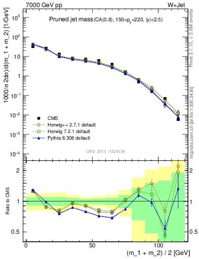 Plot of j.m.prun in 7000 GeV pp collisions