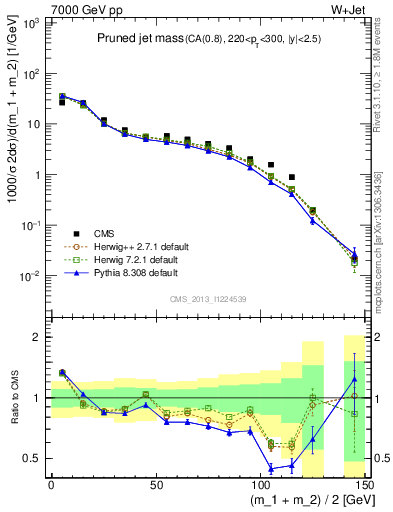 Plot of j.m.prun in 7000 GeV pp collisions