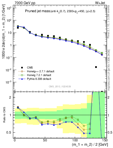 Plot of j.m.prun in 7000 GeV pp collisions