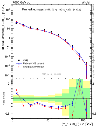 Plot of j.m.prun in 7000 GeV pp collisions