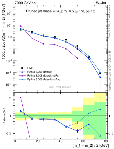 Plot of j.m.prun in 7000 GeV pp collisions