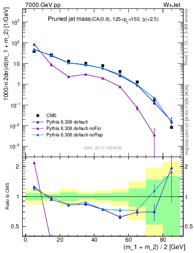 Plot of j.m.prun in 7000 GeV pp collisions