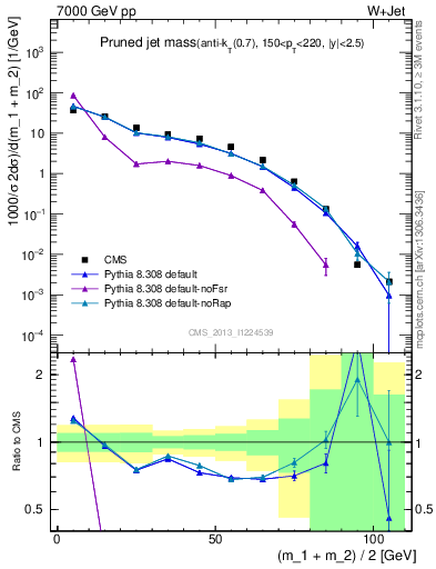 Plot of j.m.prun in 7000 GeV pp collisions