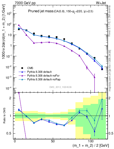 Plot of j.m.prun in 7000 GeV pp collisions