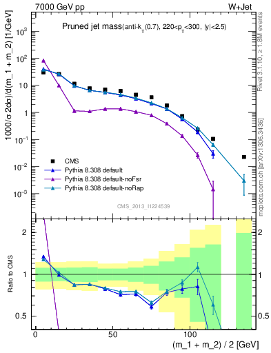 Plot of j.m.prun in 7000 GeV pp collisions