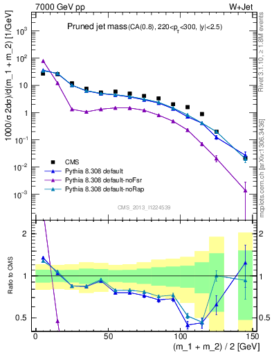 Plot of j.m.prun in 7000 GeV pp collisions