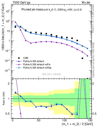 Plot of j.m.prun in 7000 GeV pp collisions